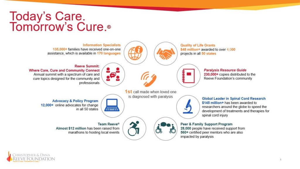 Infographic by the Christopher & Dana Reeve Foundation detailing their achievements in assisting families with paralysis. Includes statistics on information specialists, resources provided, and funds raised for paralysis care and advocacy.