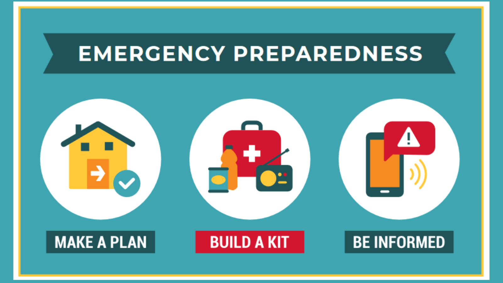 Graphic titled 'Emergency Preparedness' with three sections. From left to right: 'Make a Plan' features an icon of a house with a checkmark, 'Build a Kit' shows icons of a first aid kit, a radio, and canned food, and 'Be Informed' displays an icon of a mobile phone with a warning sign. The background is teal with yellow and white accents.